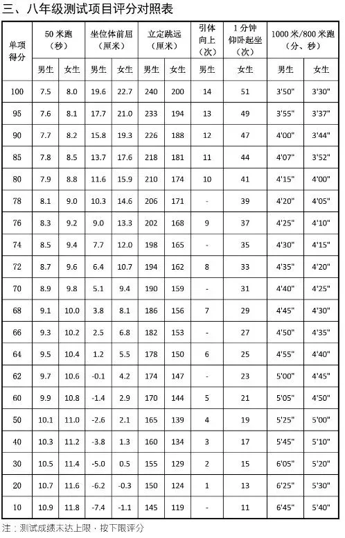 长春中考体育变成80分,详细分析-第6张图片-四季读书网
