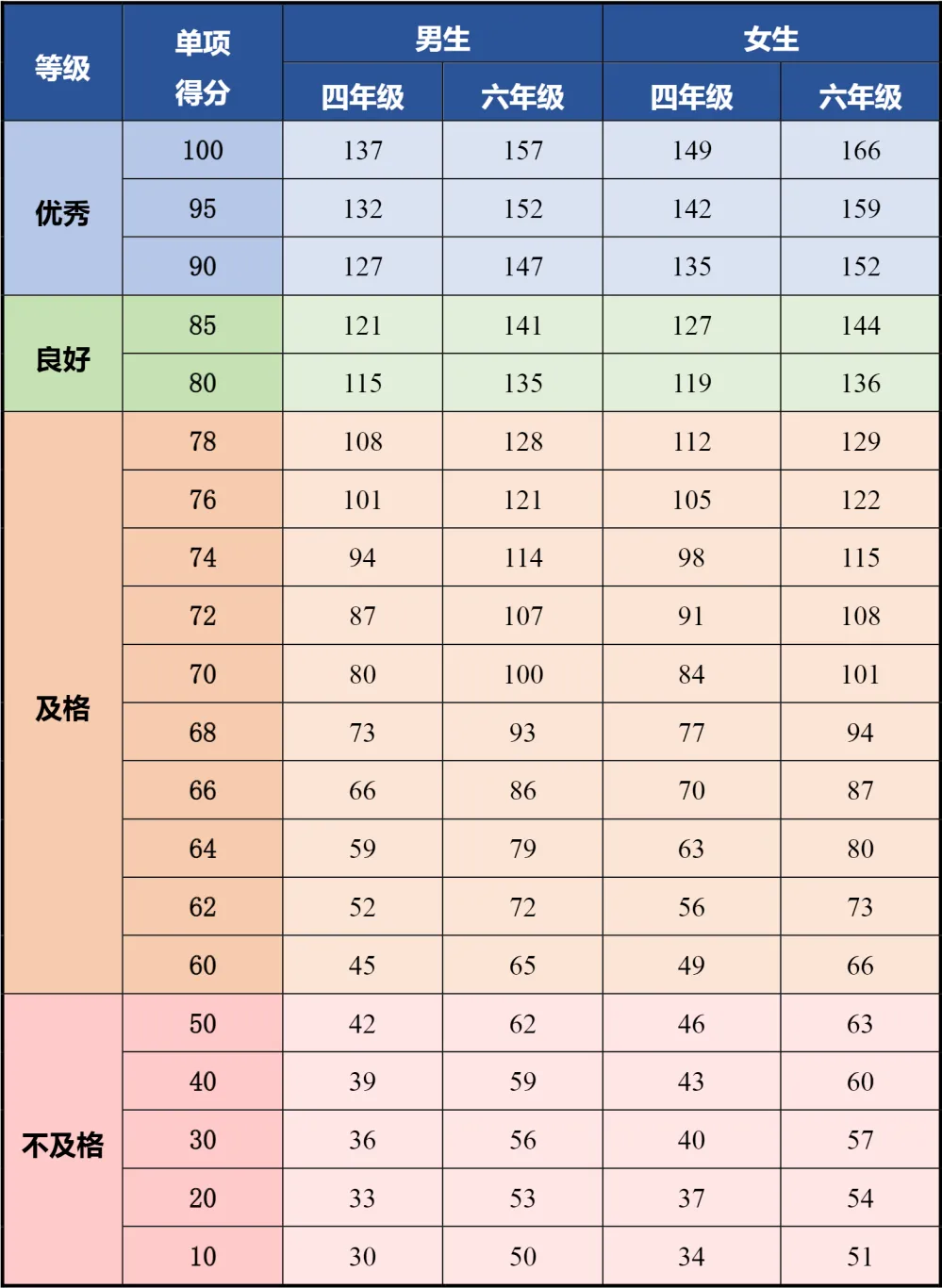 计入中考总分!北京小学体测跳绳评分标准及提分技巧曝光!速看→-第7张图片-四季读书网 计入中考总分!北京小学体测跳绳评分标准及提分技巧曝光!速看→-第7张图片-四季读书网