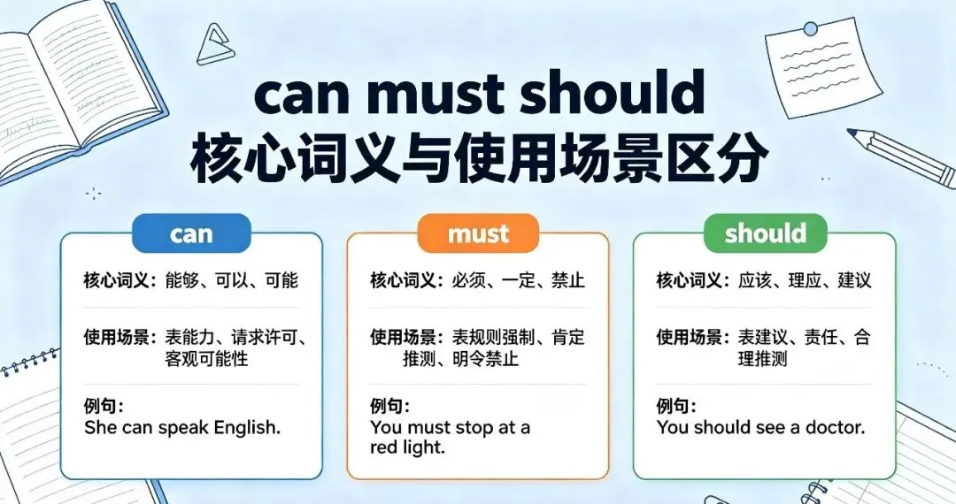 中考英语高频丢分点!can/must/should情态动词终极辨析,真题吃透不踩坑-第2张图片-四季读书网