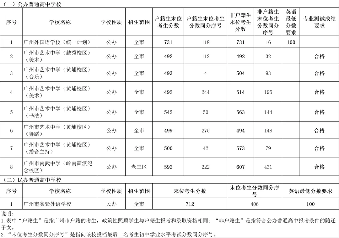 2026中考各批次录取分数线&录取分析&官方重要文件汇总-第5张图片-四季读书网 2026中考各批次录取分数线&录取分析&官方重要文件汇总-第5张图片-四季读书网