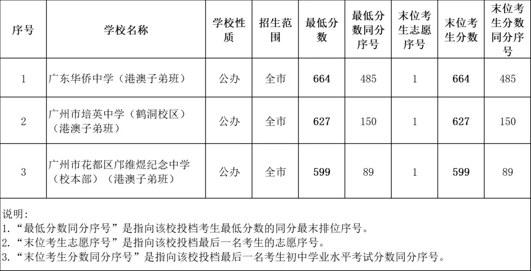 2026中考各批次录取分数线&录取分析&官方重要文件汇总-第6张图片-四季读书网 2026中考各批次录取分数线&录取分析&官方重要文件汇总-第6张图片-四季读书网