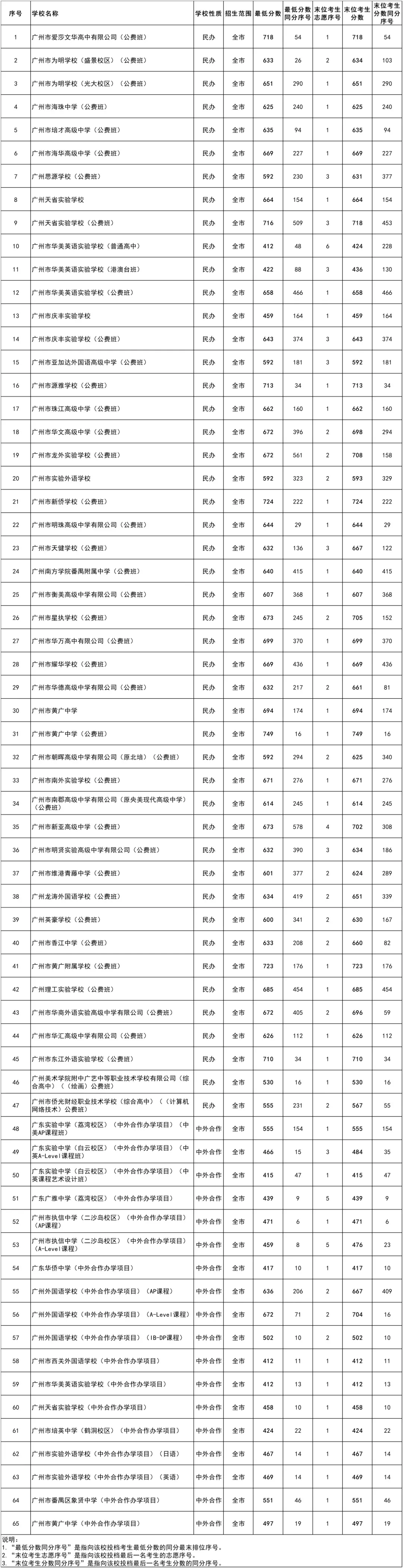 2026中考各批次录取分数线&录取分析&官方重要文件汇总-第11张图片-四季读书网 2026中考各批次录取分数线&录取分析&官方重要文件汇总-第11张图片-四季读书网