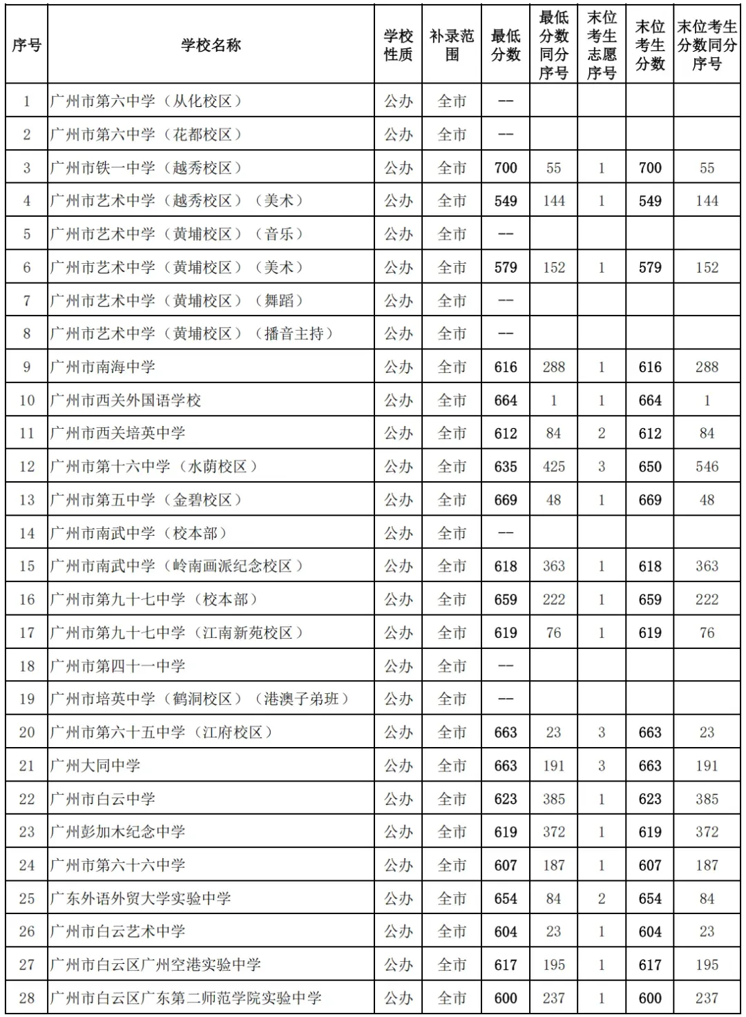 2026中考各批次录取分数线&录取分析&官方重要文件汇总-第20张图片-四季读书网 2026中考各批次录取分数线&录取分析&官方重要文件汇总-第20张图片-四季读书网
