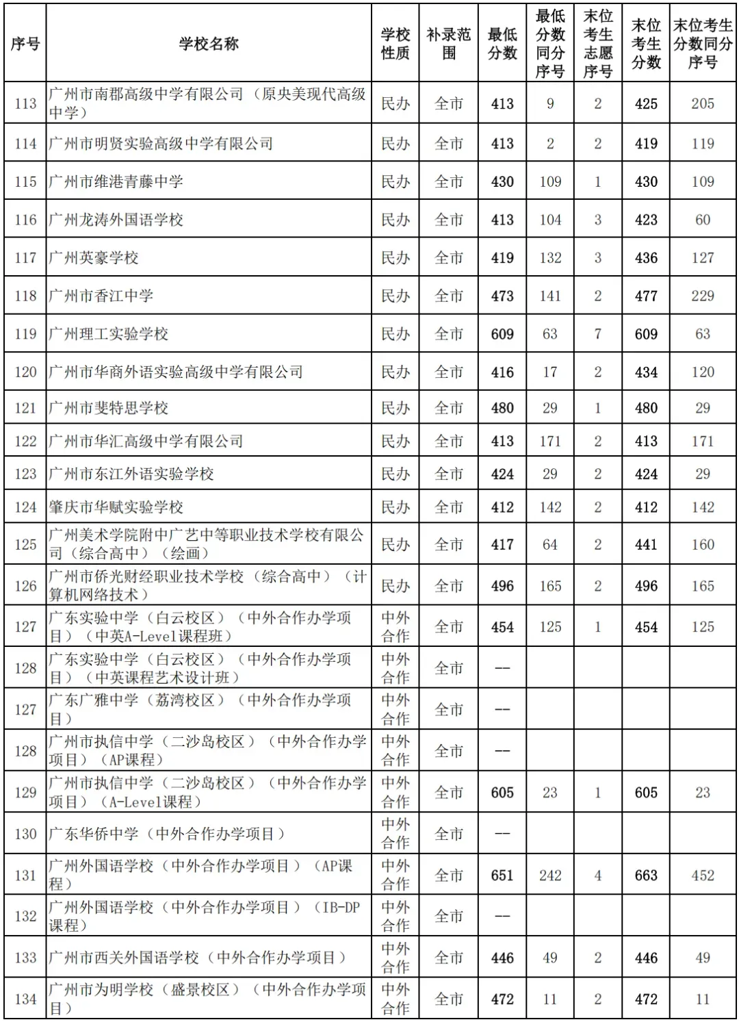2026中考各批次录取分数线&录取分析&官方重要文件汇总-第24张图片-四季读书网 2026中考各批次录取分数线&录取分析&官方重要文件汇总-第24张图片-四季读书网