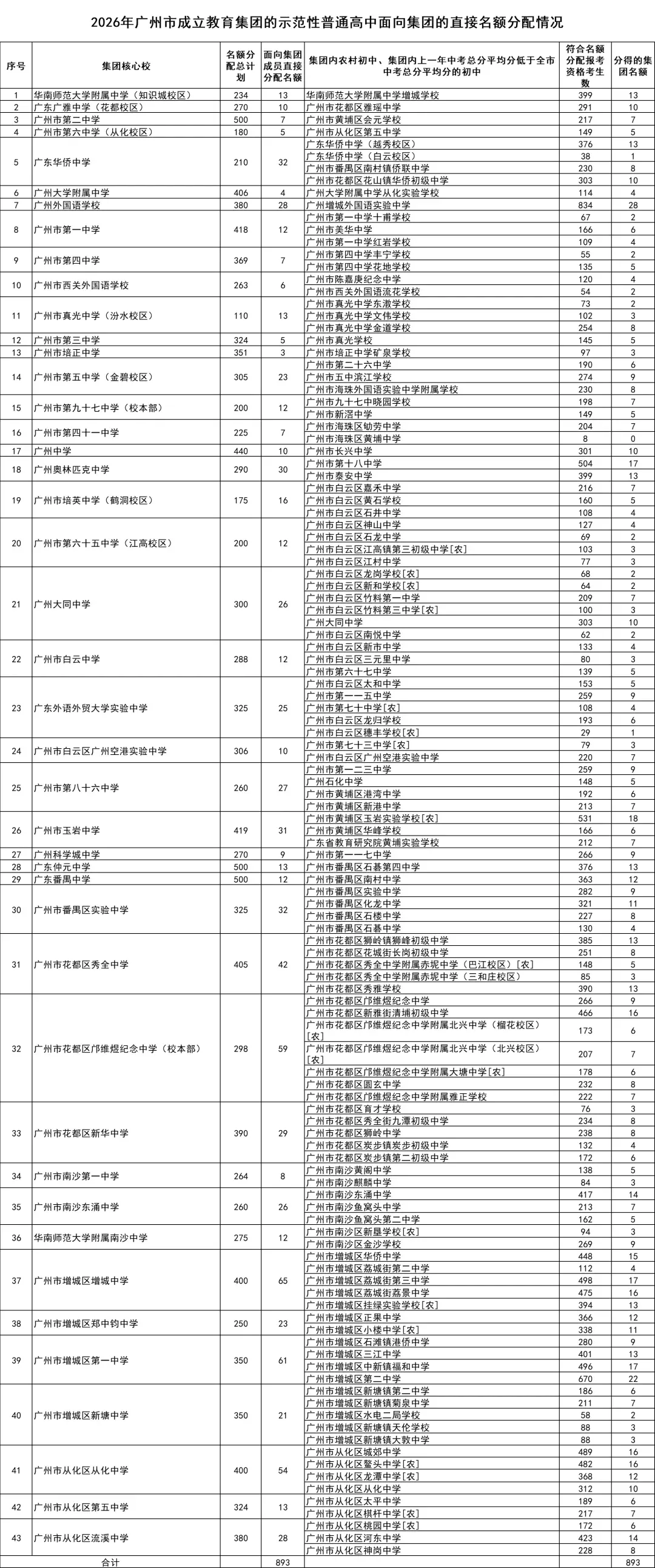 2026中考各批次录取分数线&录取分析&官方重要文件汇总-第30张图片-四季读书网 2026中考各批次录取分数线&录取分析&官方重要文件汇总-第30张图片-四季读书网