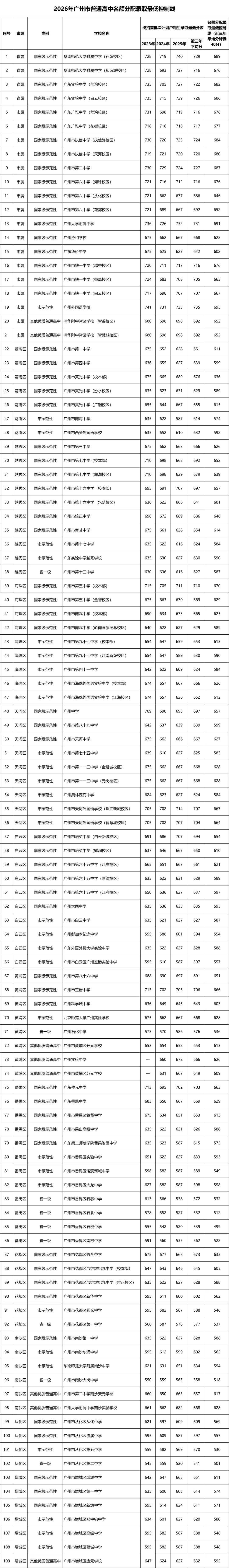 2026中考各批次录取分数线&录取分析&官方重要文件汇总-第31张图片-四季读书网 2026中考各批次录取分数线&录取分析&官方重要文件汇总-第31张图片-四季读书网