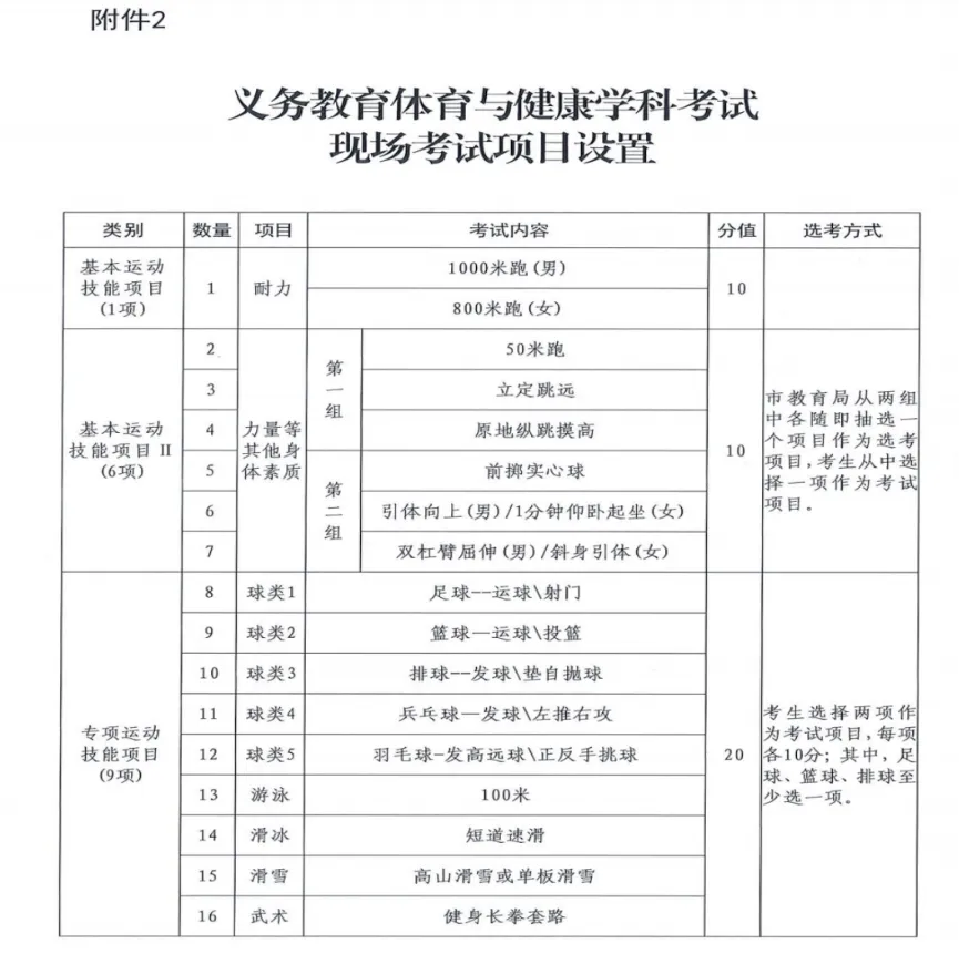 事关1-9年级娃!长春升学迎来中考新变化!快来看看你家娃要面对啥!-第3张图片-四季读书网 事关1-9年级娃!长春升学迎来中考新变化!快来看看你家娃要面对啥!-第3张图片-四季读书网
