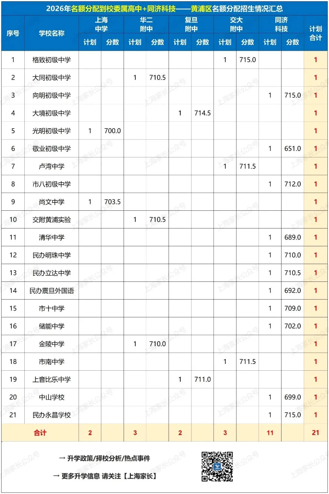 2026中考大复盘!黄浦:四校八大分数全线上涨,竞争愈发激烈!静安:到区680分+幸运捡漏七宝、华二分校!到校却惊现47个空额……-第3张图片-四季读书网 2026中考大复盘!黄浦:四校八大分数全线上涨,竞争愈发激烈!静安:到区680分+幸运捡漏七宝、华二分校!到校却惊现47个空额……-第3张图片-四季读书网