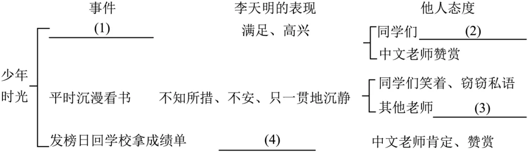 【备战27中考】4 小说阅读(一)(原卷版)|模拟预测|三模|二模|一模(全国通用,适合各年级)-第6张图片-四季读书网 【备战27中考】4 小说阅读(一)(原卷版)|模拟预测|三模|二模|一模(全国通用,适合各年级)-第6张图片-四季读书网