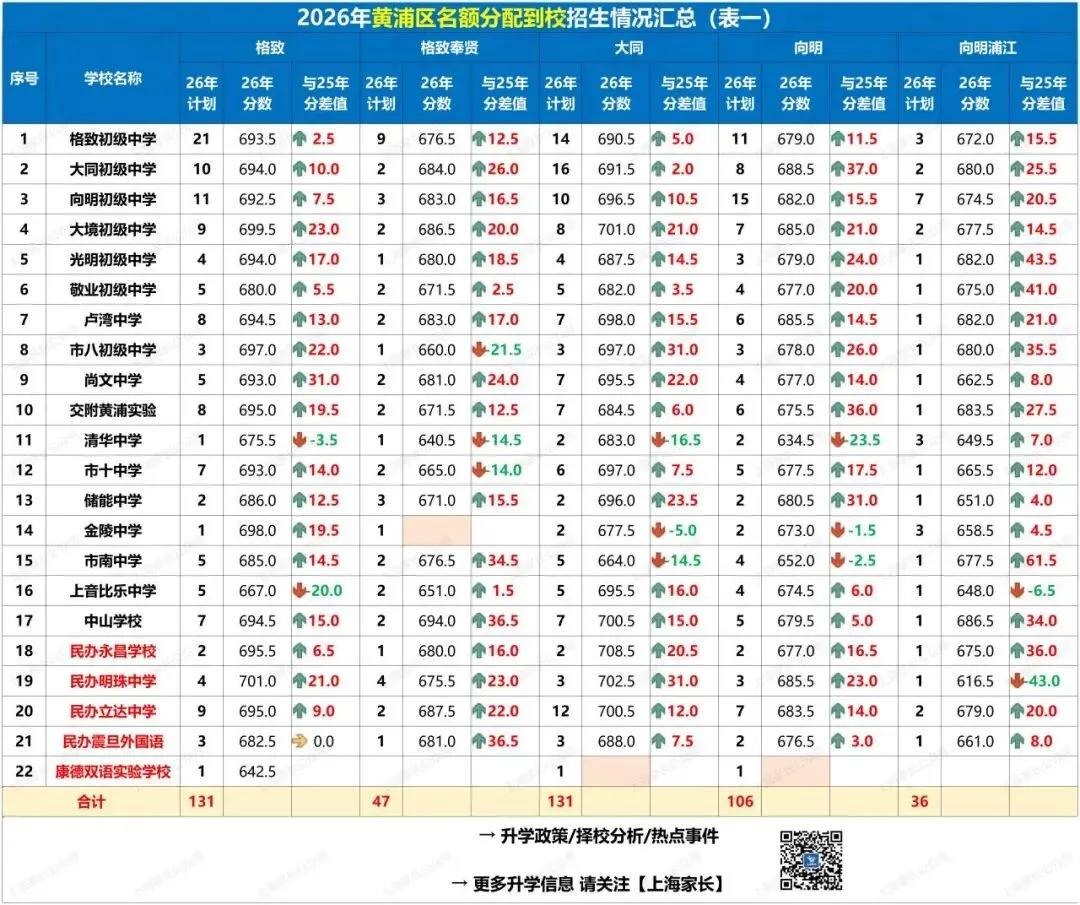 2026中考大复盘!黄浦:四校八大分数全线上涨,竞争愈发激烈!静安:到区680分+幸运捡漏七宝、华二分校!到校却惊现47个空额……-第4张图片-四季读书网 2026中考大复盘!黄浦:四校八大分数全线上涨,竞争愈发激烈!静安:到区680分+幸运捡漏七宝、华二分校!到校却惊现47个空额……-第4张图片-四季读书网