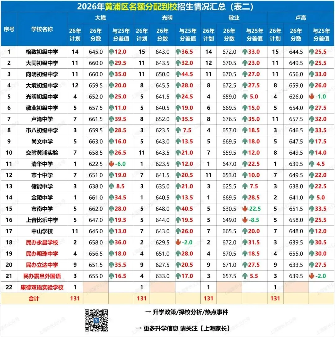 2026中考大复盘!黄浦:四校八大分数全线上涨,竞争愈发激烈!静安:到区680分+幸运捡漏七宝、华二分校!到校却惊现47个空额……-第5张图片-四季读书网 2026中考大复盘!黄浦:四校八大分数全线上涨,竞争愈发激烈!静安:到区680分+幸运捡漏七宝、华二分校!到校却惊现47个空额……-第5张图片-四季读书网