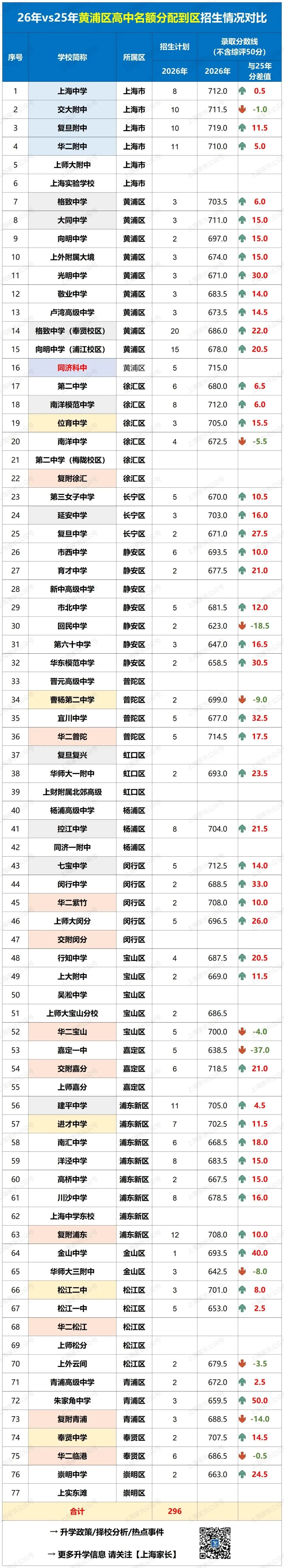 2026中考大复盘!黄浦:四校八大分数全线上涨,竞争愈发激烈!静安:到区680分+幸运捡漏七宝、华二分校!到校却惊现47个空额……-第6张图片-四季读书网 2026中考大复盘!黄浦:四校八大分数全线上涨,竞争愈发激烈!静安:到区680分+幸运捡漏七宝、华二分校!到校却惊现47个空额……-第6张图片-四季读书网
