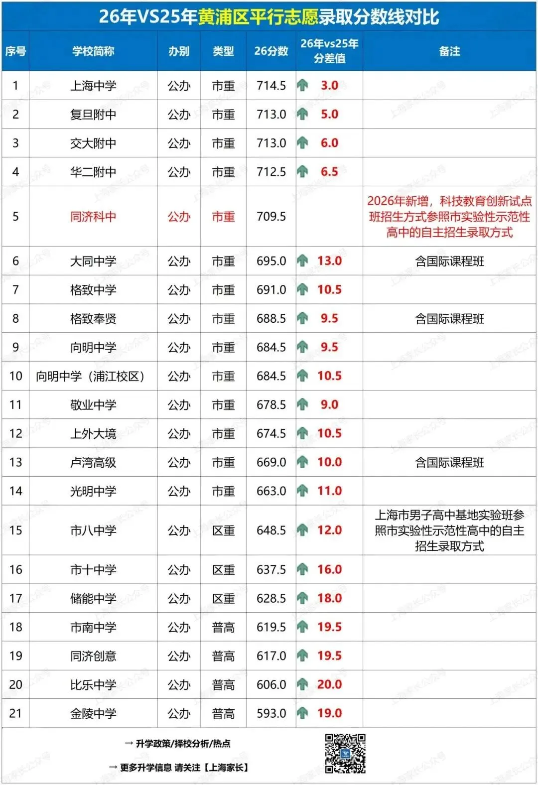 2026中考大复盘!黄浦:四校八大分数全线上涨,竞争愈发激烈!静安:到区680分+幸运捡漏七宝、华二分校!到校却惊现47个空额……-第7张图片-四季读书网 2026中考大复盘!黄浦:四校八大分数全线上涨,竞争愈发激烈!静安:到区680分+幸运捡漏七宝、华二分校!到校却惊现47个空额……-第7张图片-四季读书网