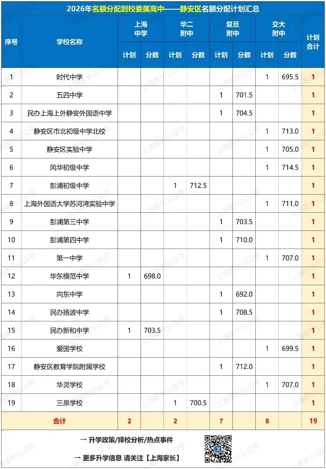 2026中考大复盘!黄浦:四校八大分数全线上涨,竞争愈发激烈!静安:到区680分+幸运捡漏七宝、华二分校!到校却惊现47个空额……-第10张图片-四季读书网 2026中考大复盘!黄浦:四校八大分数全线上涨,竞争愈发激烈!静安:到区680分+幸运捡漏七宝、华二分校!到校却惊现47个空额……-第10张图片-四季读书网