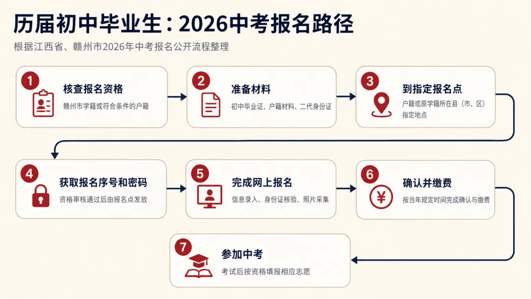 《2026赣州中考复读最全问答①:报名、学籍、志愿、录取一次讲清》-第2张图片-四季读书网 《2026赣州中考复读最全问答①:报名、学籍、志愿、录取一次讲清》-第2张图片-四季读书网