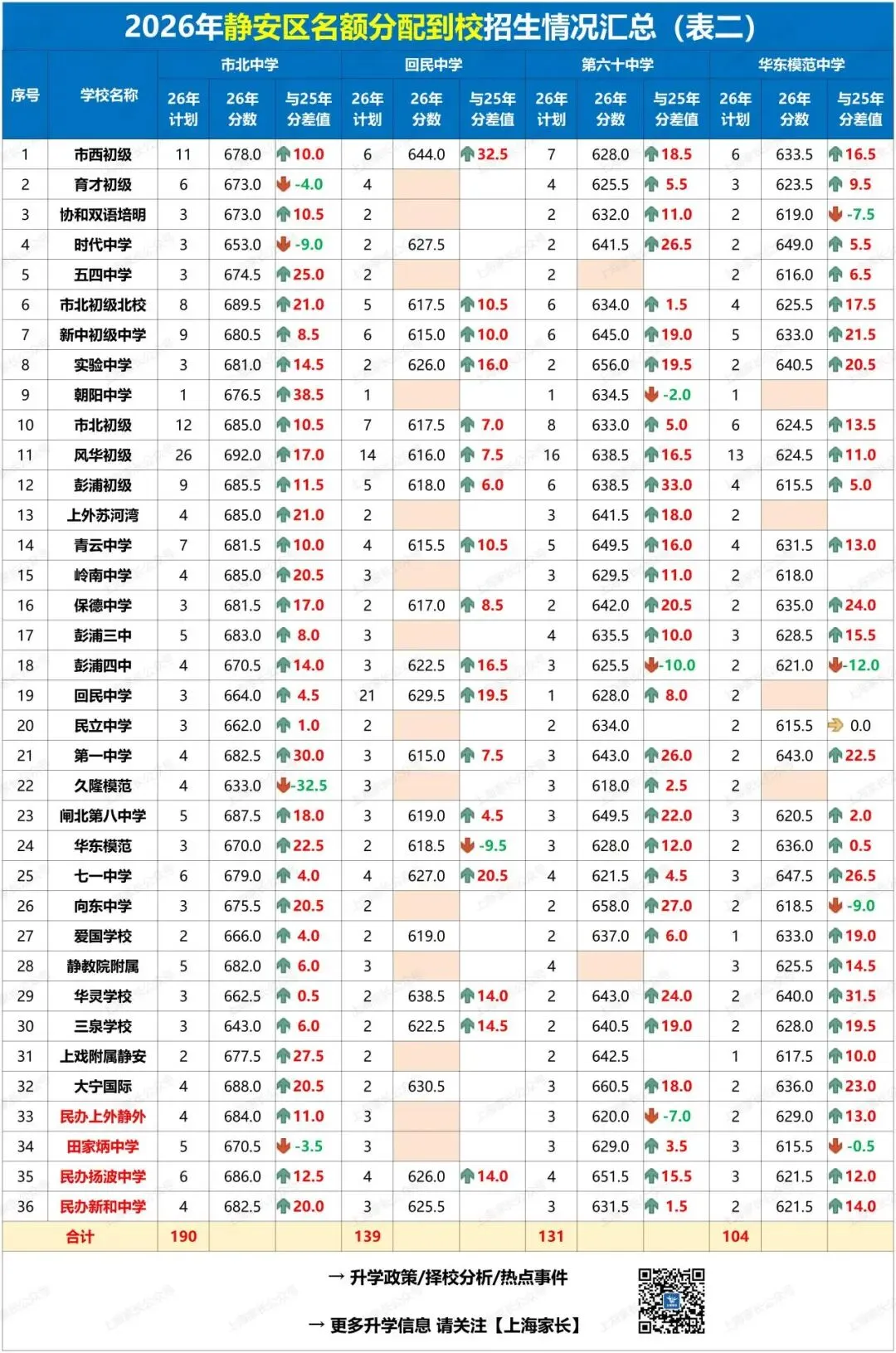 2026中考大复盘!黄浦:四校八大分数全线上涨,竞争愈发激烈!静安:到区680分+幸运捡漏七宝、华二分校!到校却惊现47个空额……-第12张图片-四季读书网 2026中考大复盘!黄浦:四校八大分数全线上涨,竞争愈发激烈!静安:到区680分+幸运捡漏七宝、华二分校!到校却惊现47个空额……-第12张图片-四季读书网