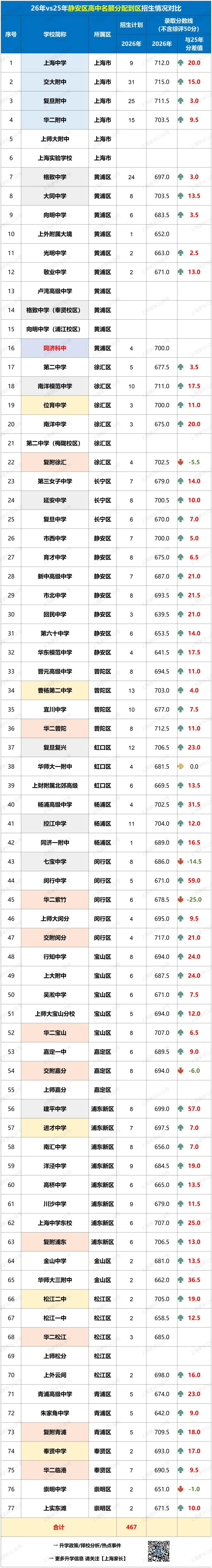 2026中考大复盘!黄浦:四校八大分数全线上涨,竞争愈发激烈!静安:到区680分+幸运捡漏七宝、华二分校!到校却惊现47个空额……-第13张图片-四季读书网 2026中考大复盘!黄浦:四校八大分数全线上涨,竞争愈发激烈!静安:到区680分+幸运捡漏七宝、华二分校!到校却惊现47个空额……-第13张图片-四季读书网
