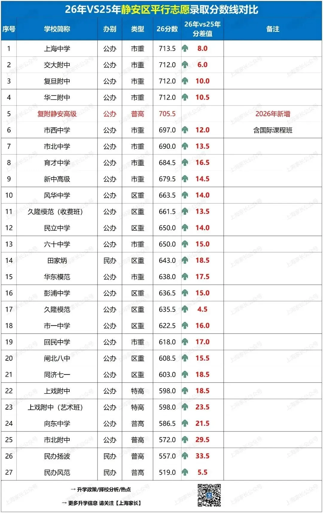 2026中考大复盘!黄浦:四校八大分数全线上涨,竞争愈发激烈!静安:到区680分+幸运捡漏七宝、华二分校!到校却惊现47个空额……-第14张图片-四季读书网 2026中考大复盘!黄浦:四校八大分数全线上涨,竞争愈发激烈!静安:到区680分+幸运捡漏七宝、华二分校!到校却惊现47个空额……-第14张图片-四季读书网