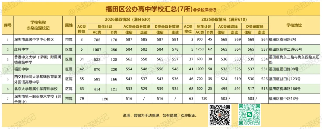 深圳中考|福田区公办高中择校大盘点!-第5张图片-四季读书网