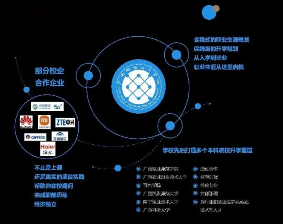 中考成绩差?看过来!广西邮电技工学校2026年招生简章-第5张图片-四季读书网