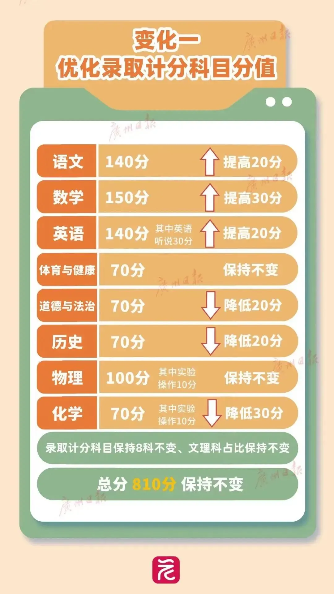 最新!2027广州中考改革确定!分值变化,模考统一,学校增加……-第17张图片-四季读书网