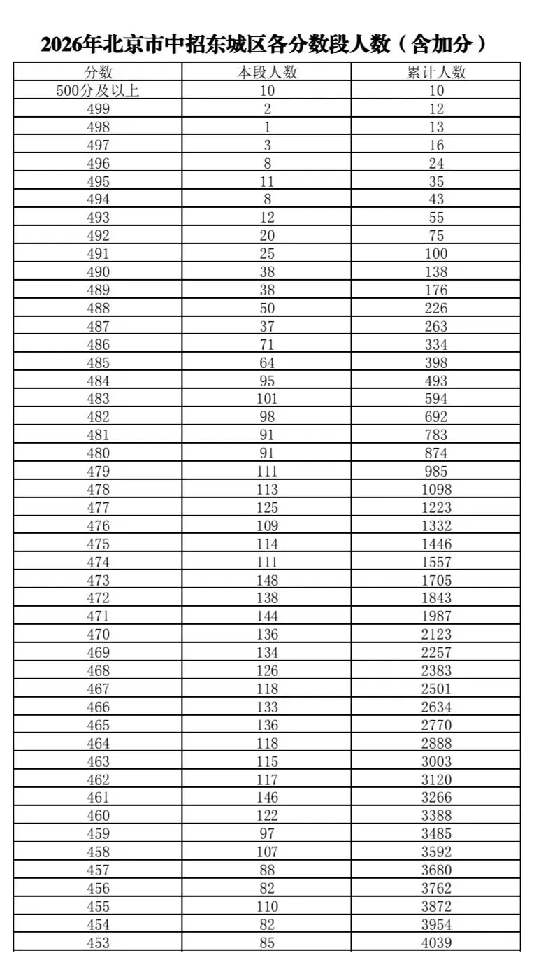 东城区2026年中考一分一段-第2张图片-四季读书网