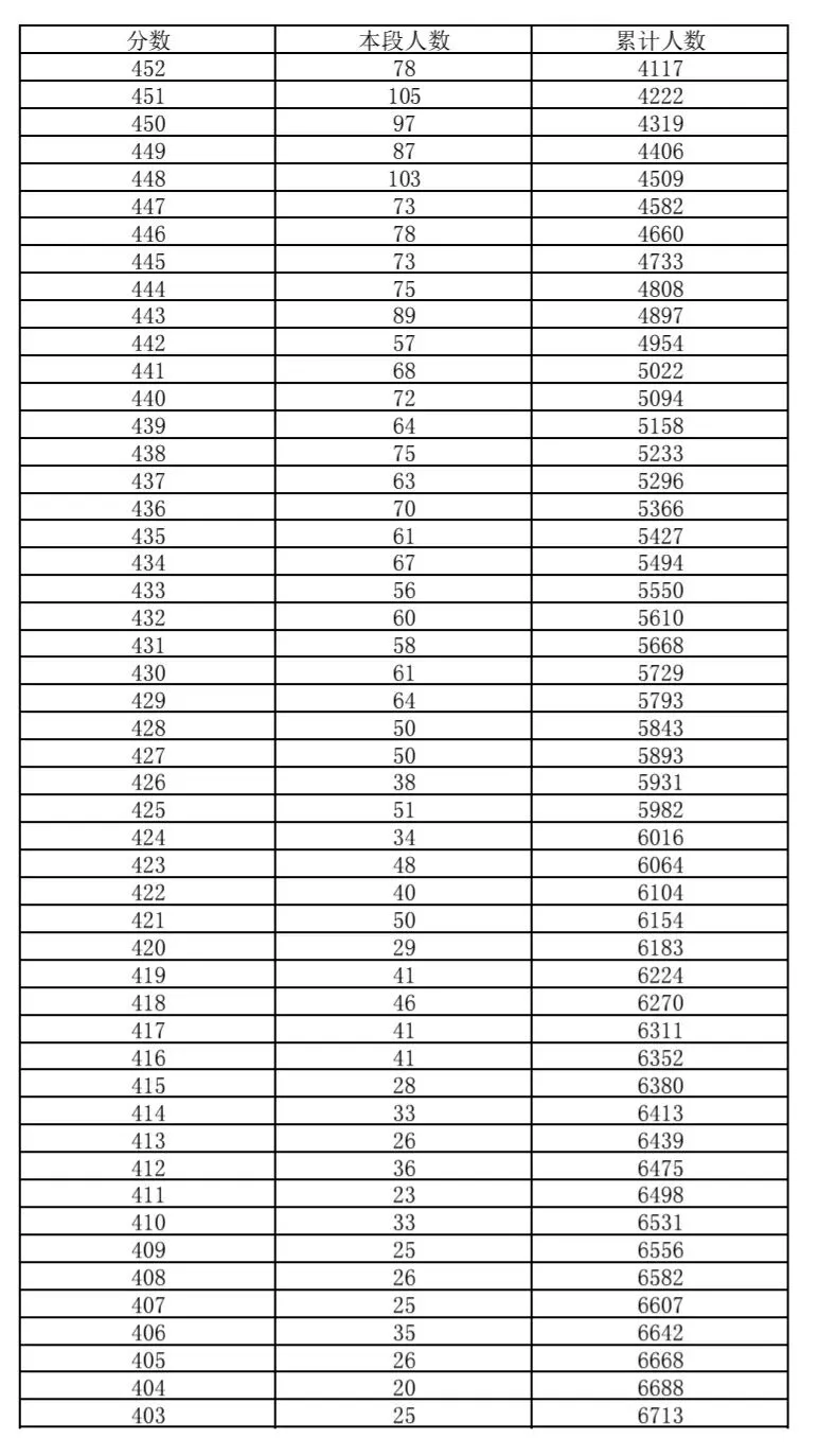 东城区2026年中考一分一段-第3张图片-四季读书网