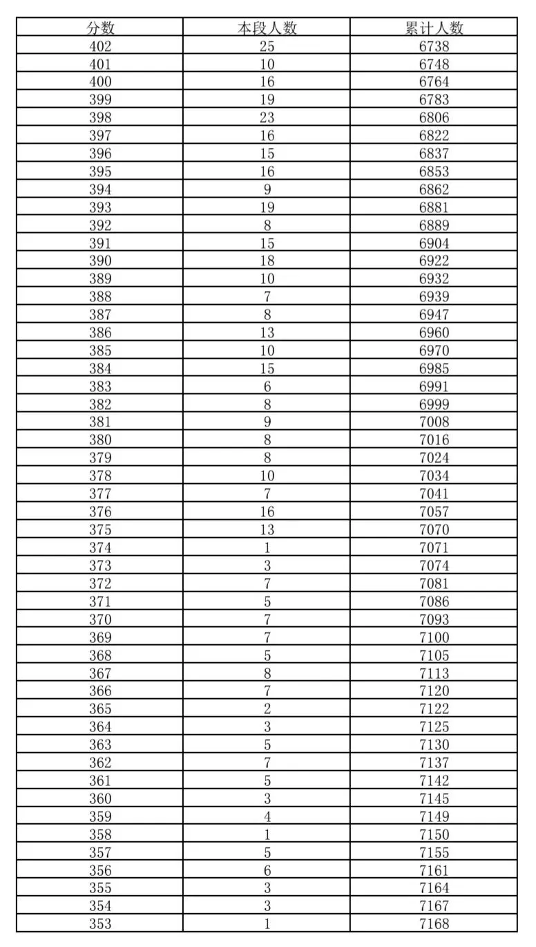 东城区2026年中考一分一段-第4张图片-四季读书网