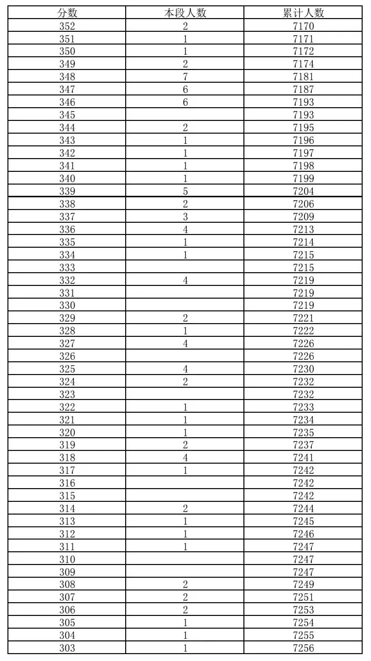 东城区2026年中考一分一段-第5张图片-四季读书网