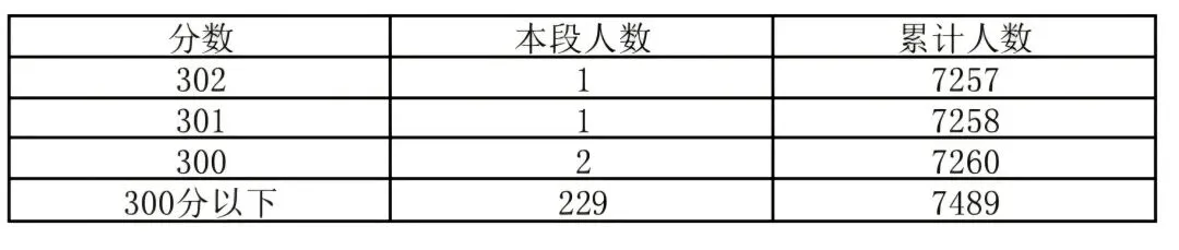 东城区2026年中考一分一段-第6张图片-四季读书网