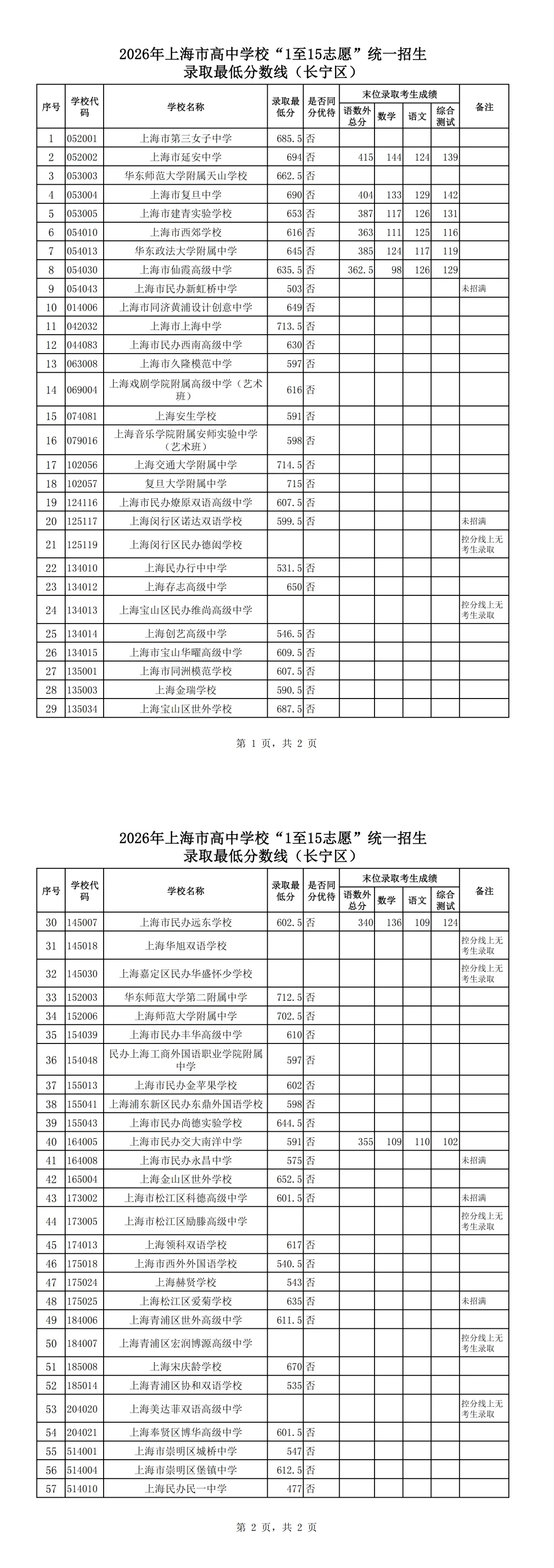 2026年长宁区中考到区/到校/平行志愿分数线汇总-第1张图片-四季读书网