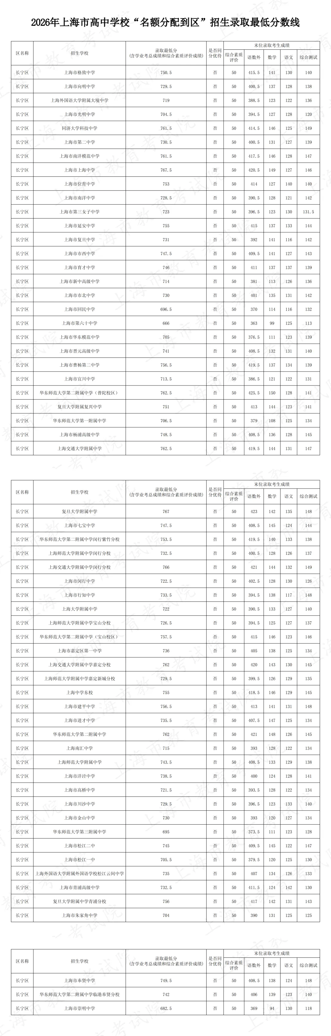 2026年长宁区中考到区/到校/平行志愿分数线汇总-第2张图片-四季读书网