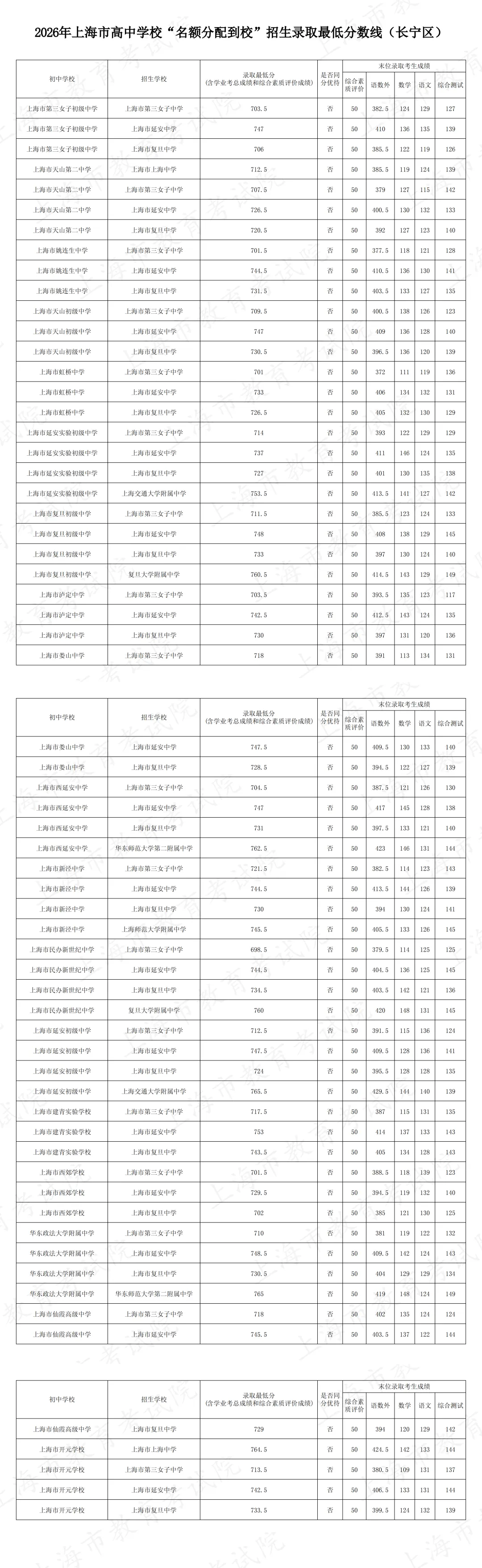 2026年长宁区中考到区/到校/平行志愿分数线汇总-第3张图片-四季读书网