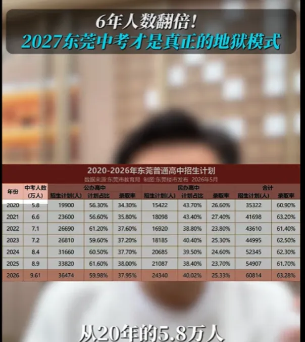 东莞升学数据复盘:中考6年翻倍,高考特控率全省第6-第1张图片-四季读书网 东莞升学数据复盘:中考6年翻倍,高考特控率全省第6-第1张图片-四季读书网