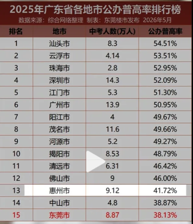 东莞升学数据复盘:中考6年翻倍,高考特控率全省第6-第2张图片-四季读书网 东莞升学数据复盘:中考6年翻倍,高考特控率全省第6-第2张图片-四季读书网