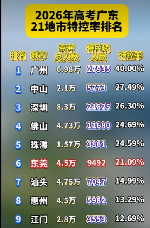 东莞升学数据复盘:中考6年翻倍,高考特控率全省第6-第3张图片-四季读书网 东莞升学数据复盘:中考6年翻倍,高考特控率全省第6-第3张图片-四季读书网