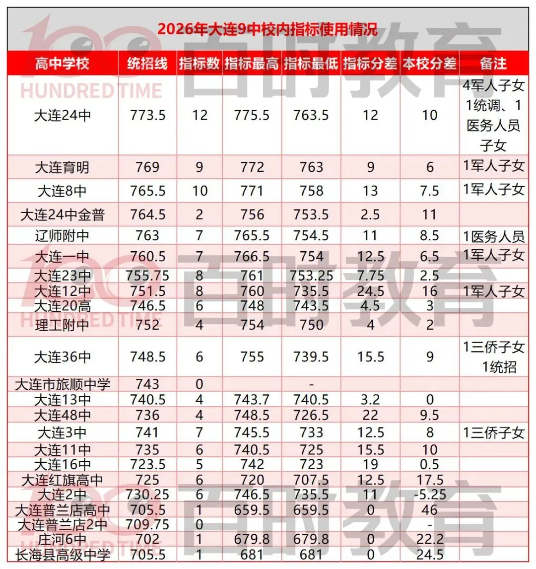 2026 大连中考|多所初中指标到校使用情况汇总!-第2张图片-四季读书网 2026 大连中考|多所初中指标到校使用情况汇总!-第2张图片-四季读书网