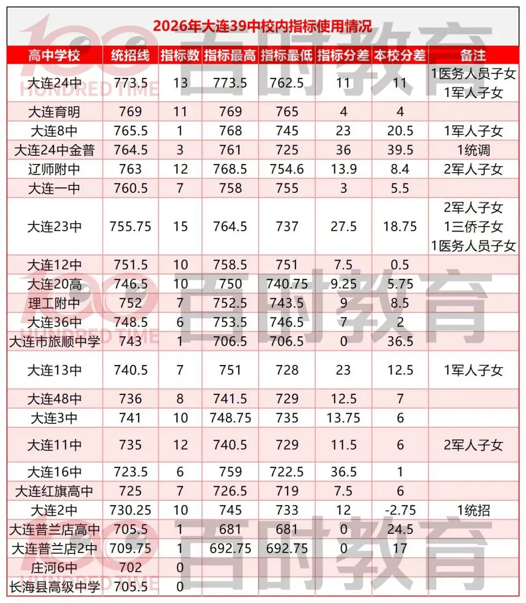 2026 大连中考|多所初中指标到校使用情况汇总!-第3张图片-四季读书网 2026 大连中考|多所初中指标到校使用情况汇总!-第3张图片-四季读书网