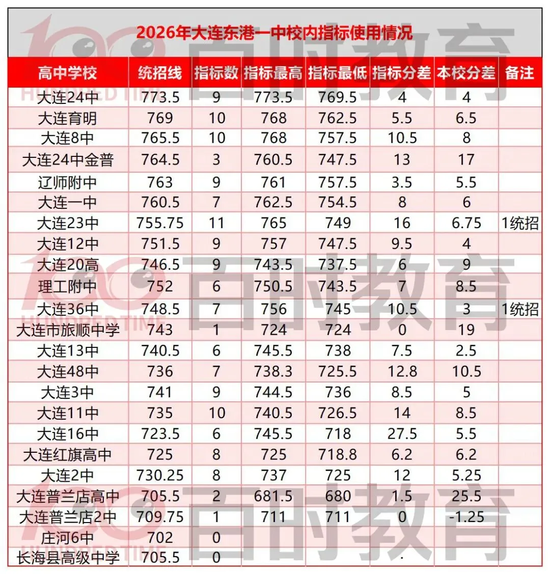 2026 大连中考|多所初中指标到校使用情况汇总!-第4张图片-四季读书网 2026 大连中考|多所初中指标到校使用情况汇总!-第4张图片-四季读书网