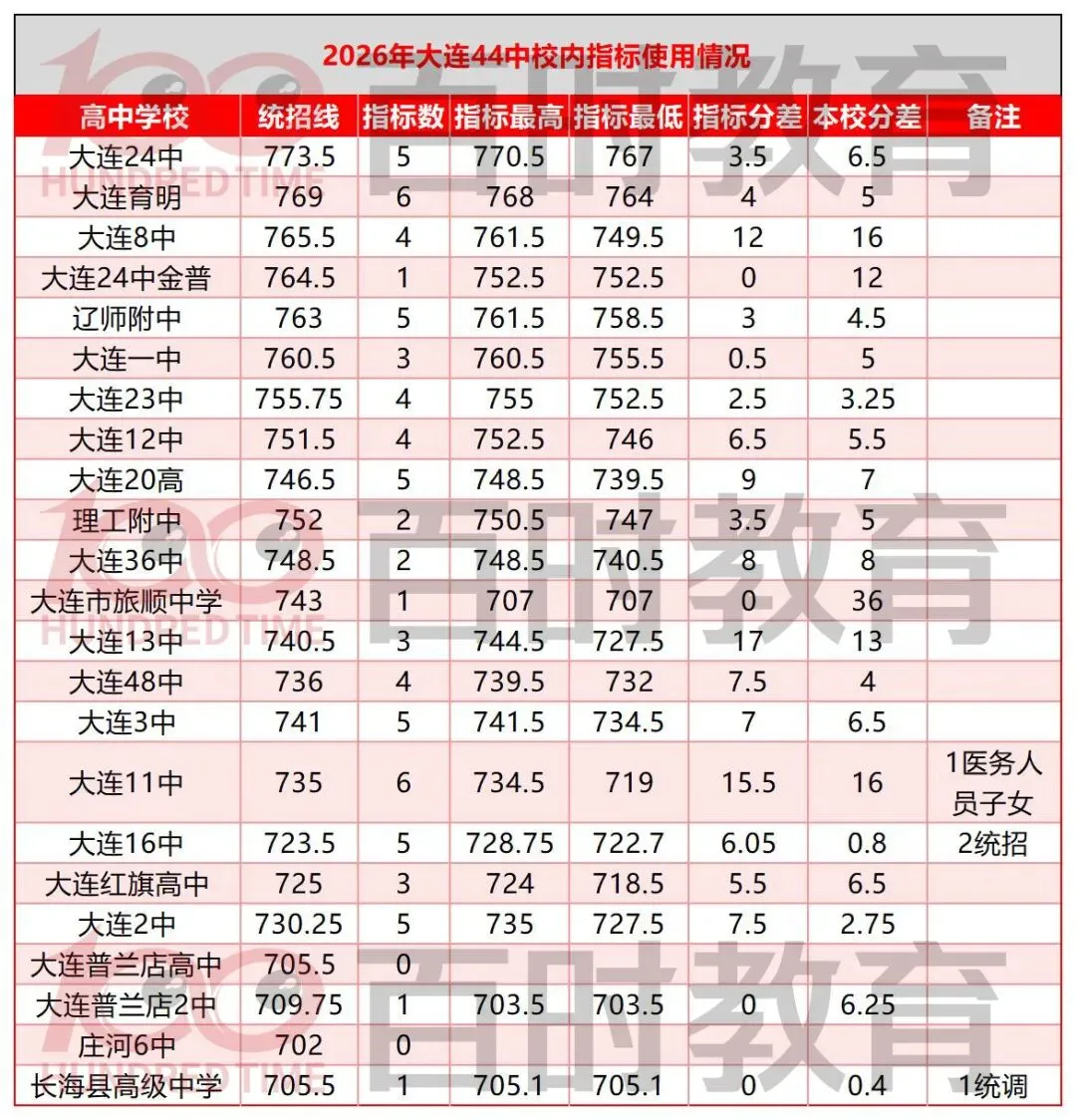 2026 大连中考|多所初中指标到校使用情况汇总!-第5张图片-四季读书网 2026 大连中考|多所初中指标到校使用情况汇总!-第5张图片-四季读书网