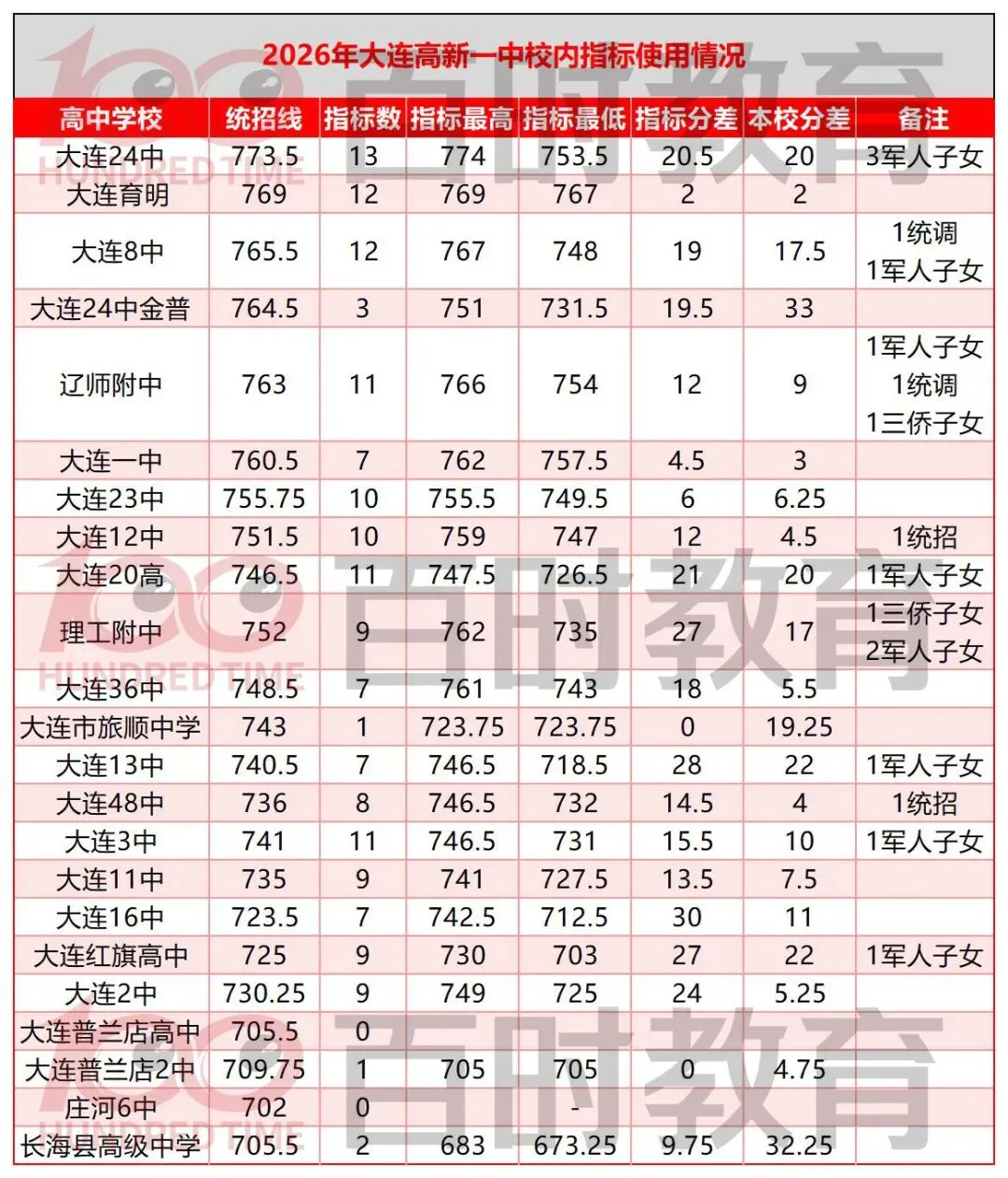 2026 大连中考|多所初中指标到校使用情况汇总!-第6张图片-四季读书网 2026 大连中考|多所初中指标到校使用情况汇总!-第6张图片-四季读书网