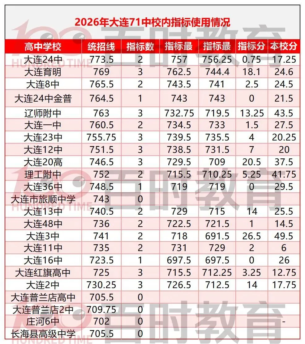 2026 大连中考|多所初中指标到校使用情况汇总!-第7张图片-四季读书网 2026 大连中考|多所初中指标到校使用情况汇总!-第7张图片-四季读书网