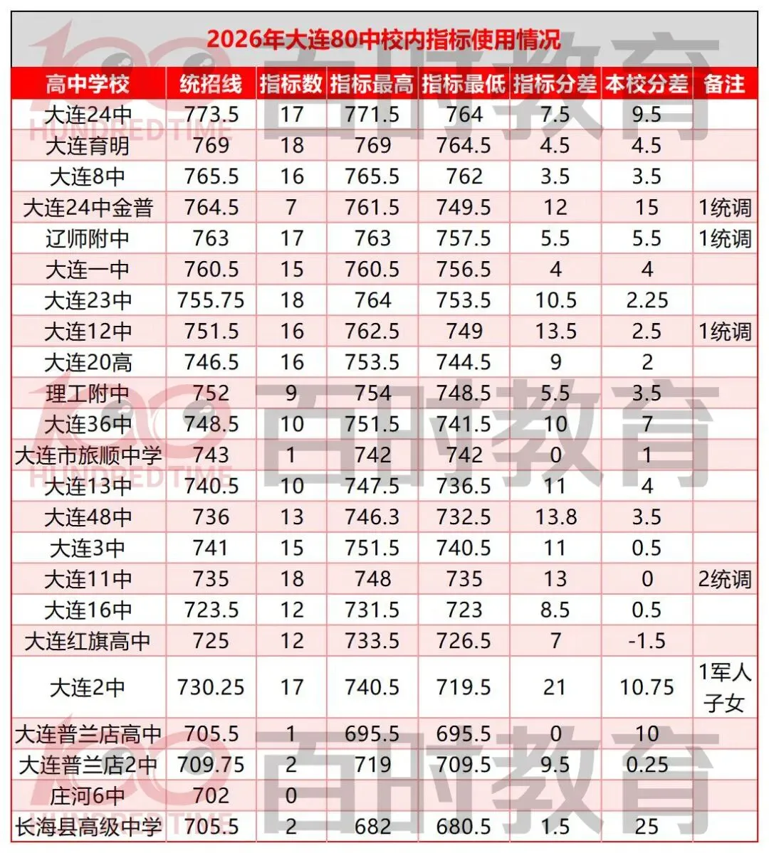 2026 大连中考|多所初中指标到校使用情况汇总!-第8张图片-四季读书网 2026 大连中考|多所初中指标到校使用情况汇总!-第8张图片-四季读书网