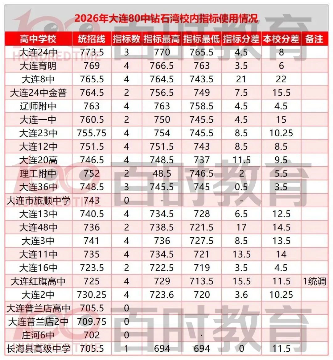2026 大连中考|多所初中指标到校使用情况汇总!-第9张图片-四季读书网 2026 大连中考|多所初中指标到校使用情况汇总!-第9张图片-四季读书网