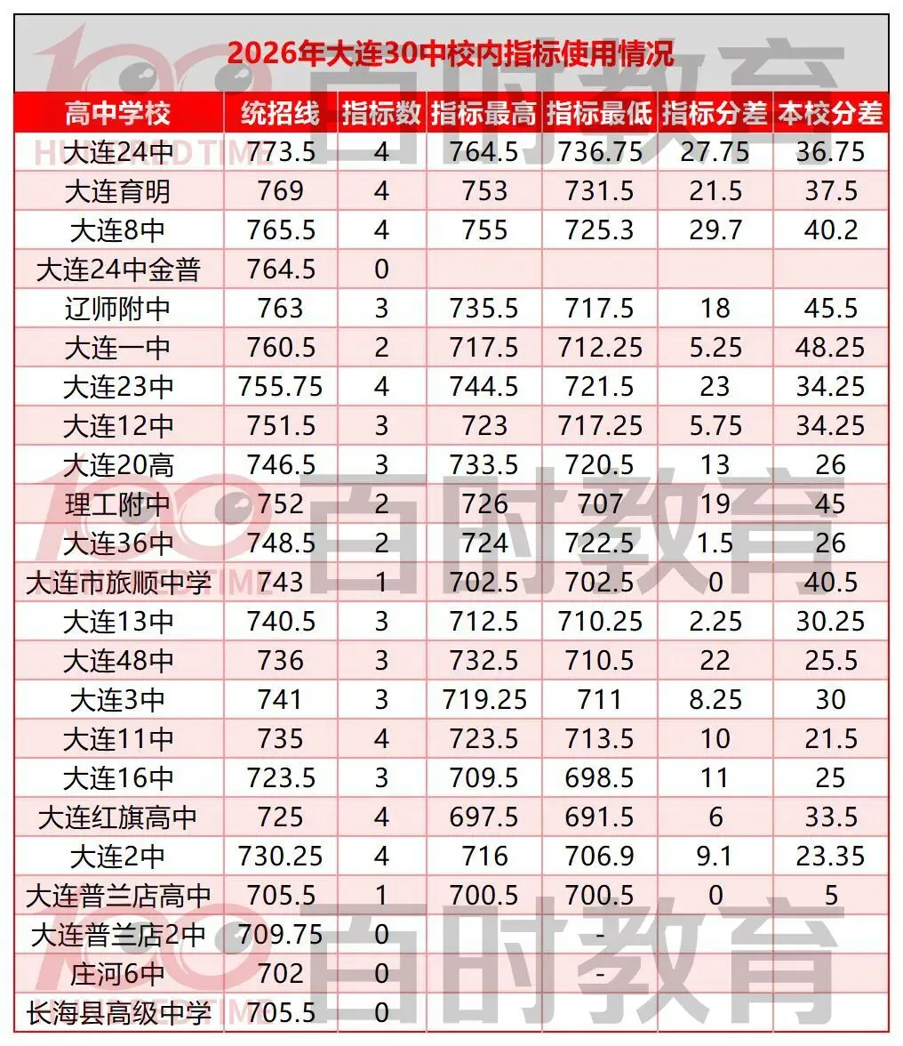 2026 大连中考|多所初中指标到校使用情况汇总!-第10张图片-四季读书网 2026 大连中考|多所初中指标到校使用情况汇总!-第10张图片-四季读书网