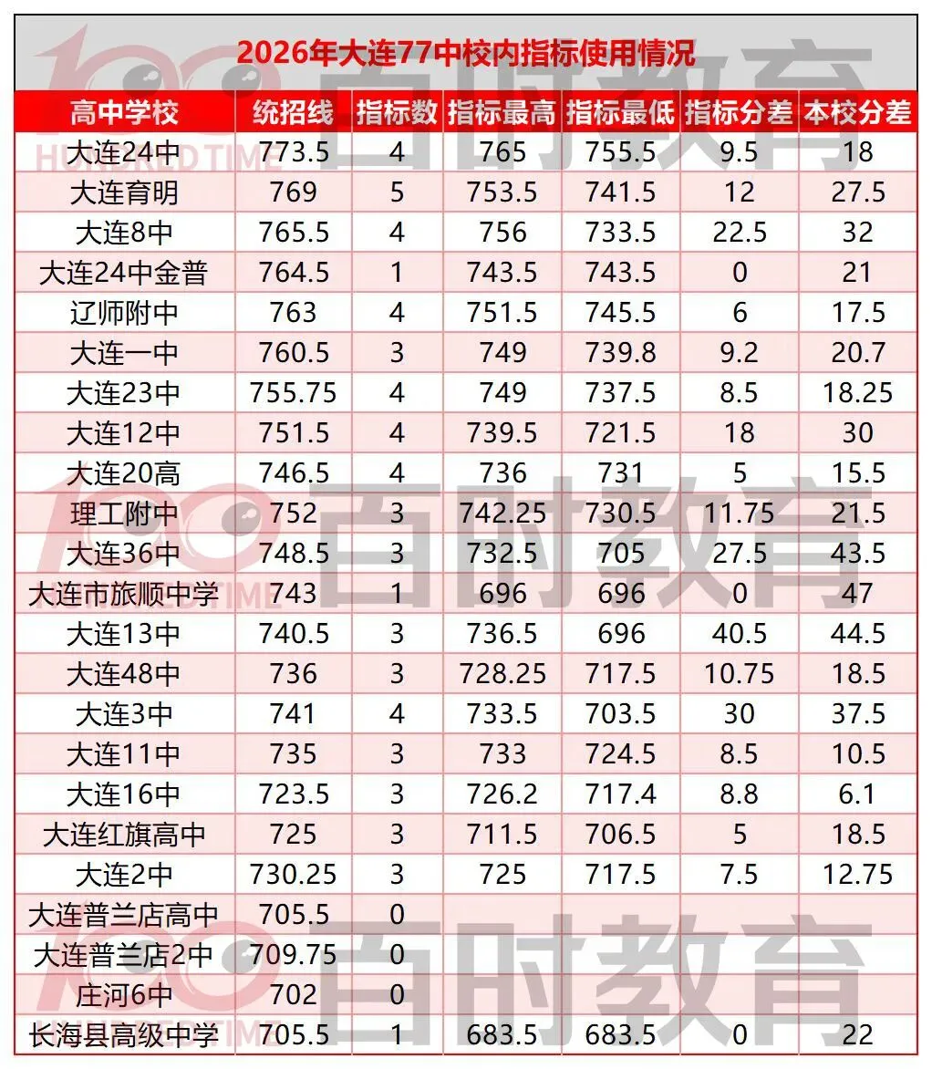 2026 大连中考|多所初中指标到校使用情况汇总!-第11张图片-四季读书网 2026 大连中考|多所初中指标到校使用情况汇总!-第11张图片-四季读书网