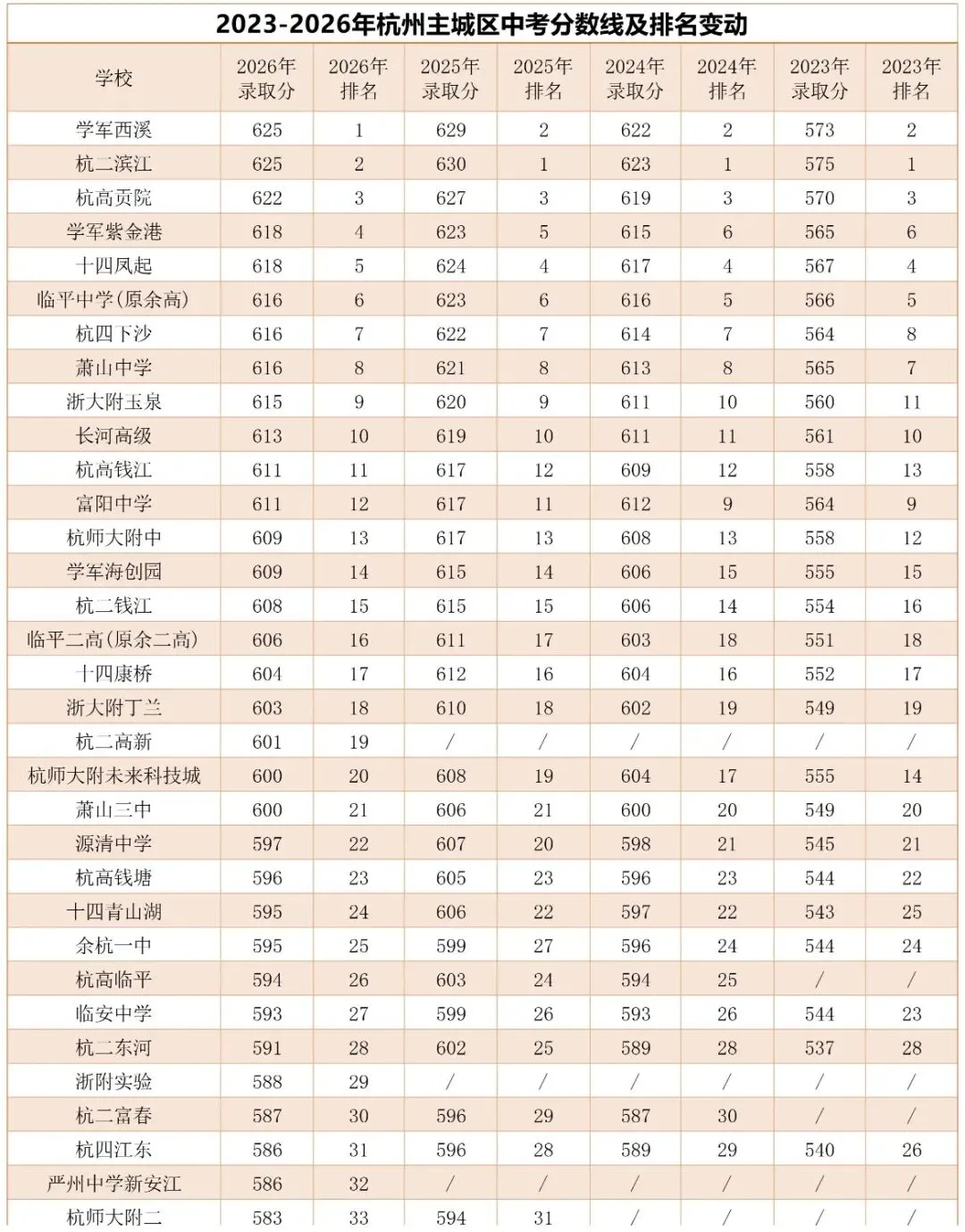 4年连涨!杭州中考同分“打架”升级:28所学校分数线撞档,志愿越来越难填!-第1张图片-四季读书网