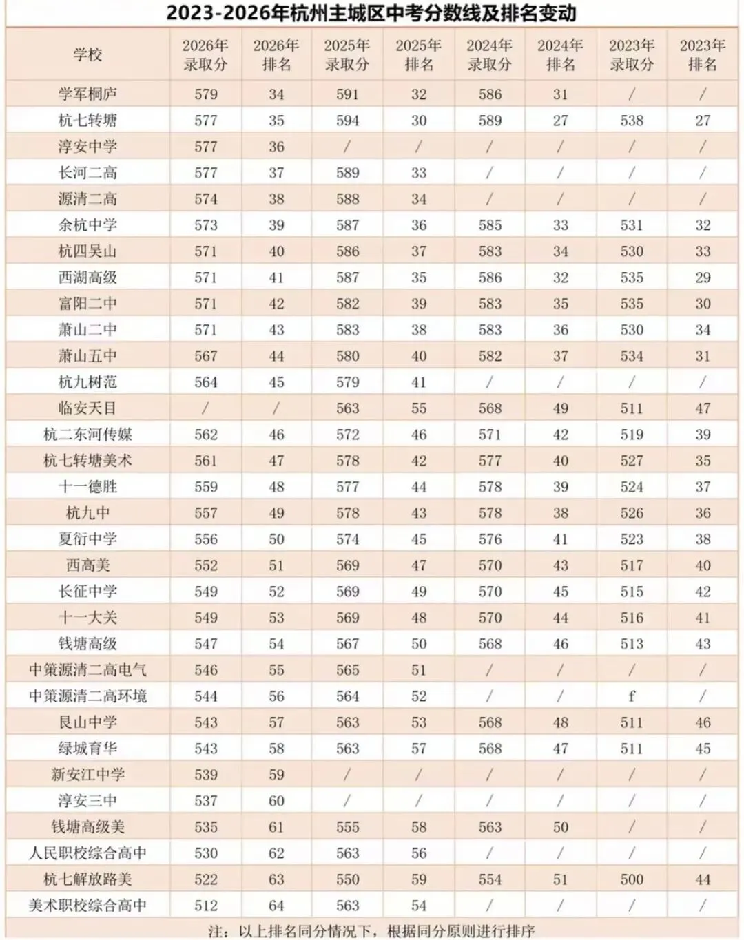 4年连涨!杭州中考同分“打架”升级:28所学校分数线撞档,志愿越来越难填!-第2张图片-四季读书网