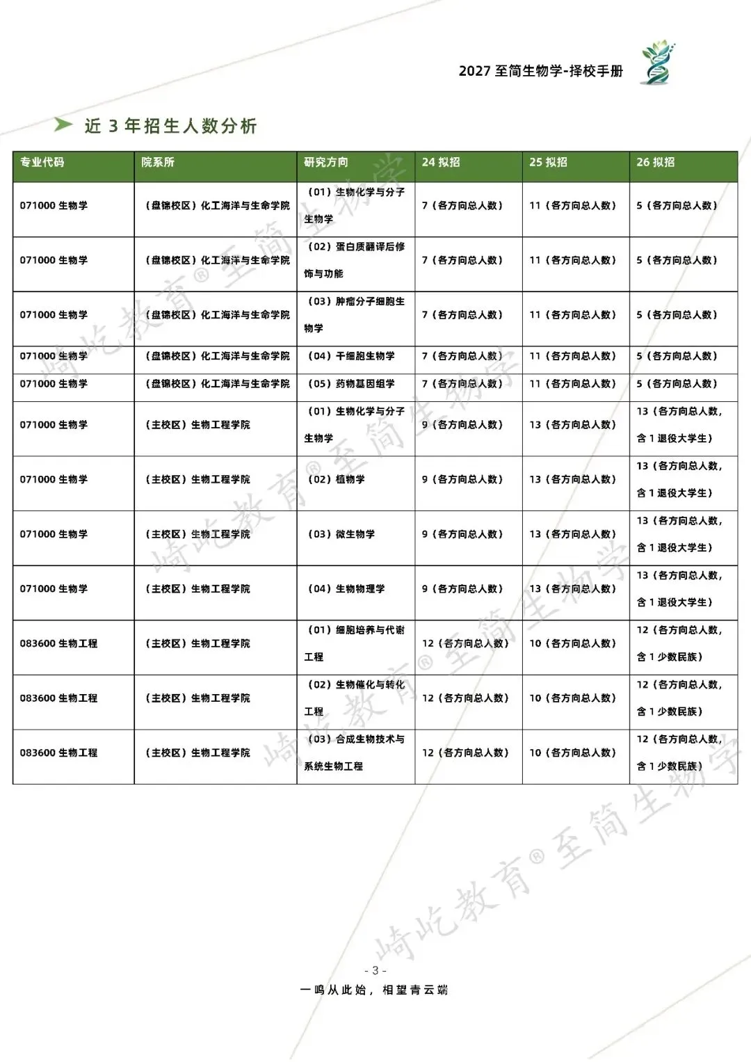 2027考研 大连理工大学631分子生物学880生物化学及生物化学实验资料 近三年数据+2010-2023真题资料(免费分享23年)-第11张图片-四季读书网 2027考研 大连理工大学631分子生物学880生物化学及生物化学实验资料 近三年数据+2010-2023真题资料(免费分享23年)-第11张图片-四季读书网