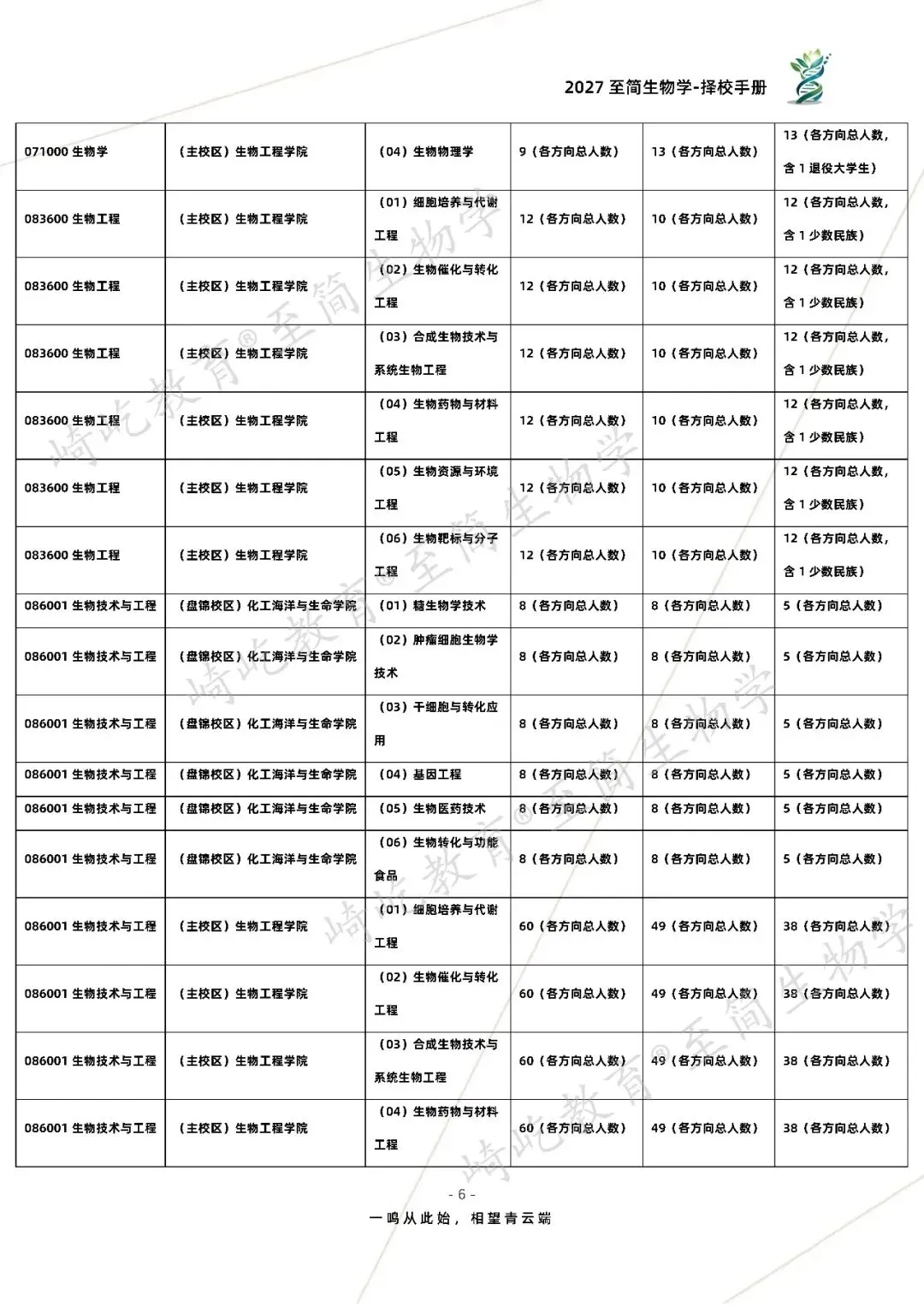 2027考研 大连理工大学631分子生物学880生物化学及生物化学实验资料 近三年数据+2010-2023真题资料(免费分享23年)-第14张图片-四季读书网 2027考研 大连理工大学631分子生物学880生物化学及生物化学实验资料 近三年数据+2010-2023真题资料(免费分享23年)-第14张图片-四季读书网